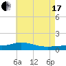 East Bay tide chart for Saturday, July 17, 2021