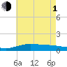 East Bay tide chart for Thursday, July 1, 2021