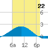 East Bay tide chart for Thursday, July 22, 2021