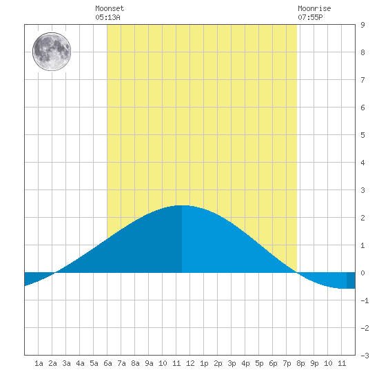 East Bay tide chart for Friday, July 23, 2021