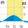 East Bay tide chart for Friday, July 23, 2021