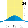 East Bay tide chart for Saturday, July 24, 2021