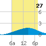 East Bay tide chart for Tuesday, July 27, 2021
