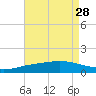 East Bay tide chart for Wednesday, July 28, 2021