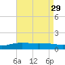 East Bay tide chart for Thursday, July 29, 2021