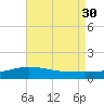 East Bay tide chart for Friday, July 30, 2021