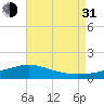 East Bay tide chart for Saturday, July 31, 2021