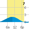 East Bay tide chart for Wednesday, July 7, 2021