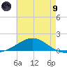 East Bay tide chart for Friday, July 9, 2021