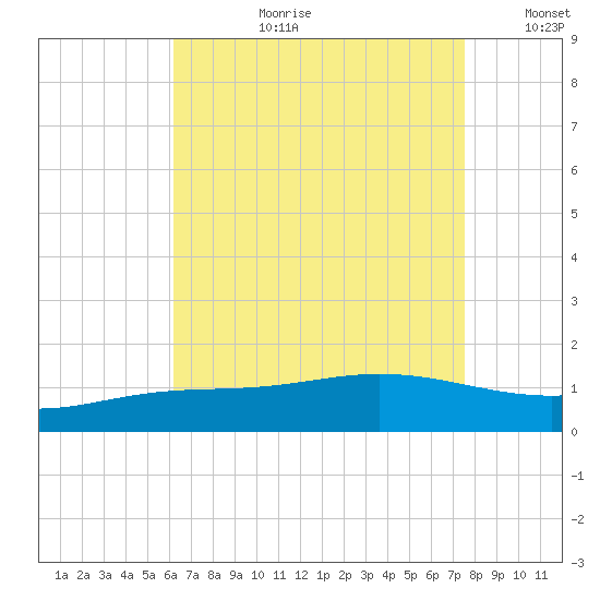 East Bay tide chart for Thursday, August 12, 2021