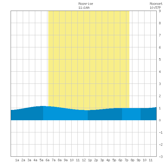 East Bay tide chart for Friday, August 13, 2021
