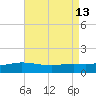 East Bay tide chart for Friday, August 13, 2021