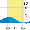 East Bay tide chart for Tuesday, August 17, 2021