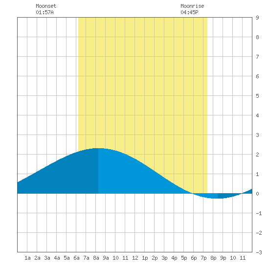 East Bay tide chart for Wednesday, August 18, 2021