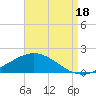 East Bay tide chart for Wednesday, August 18, 2021