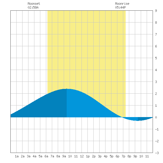 East Bay tide chart for Thursday, August 19, 2021
