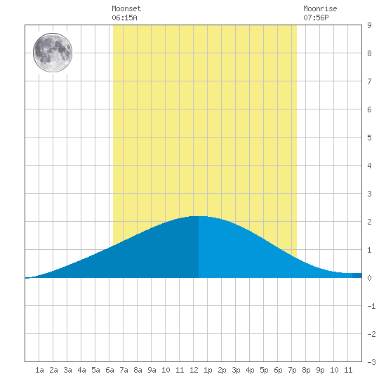 East Bay tide chart for Sunday, August 22, 2021