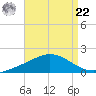 East Bay tide chart for Sunday, August 22, 2021