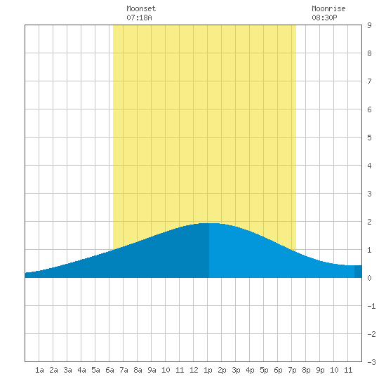 East Bay tide chart for Monday, August 23, 2021