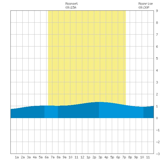 East Bay tide chart for Wednesday, August 25, 2021
