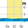 East Bay tide chart for Thursday, August 26, 2021