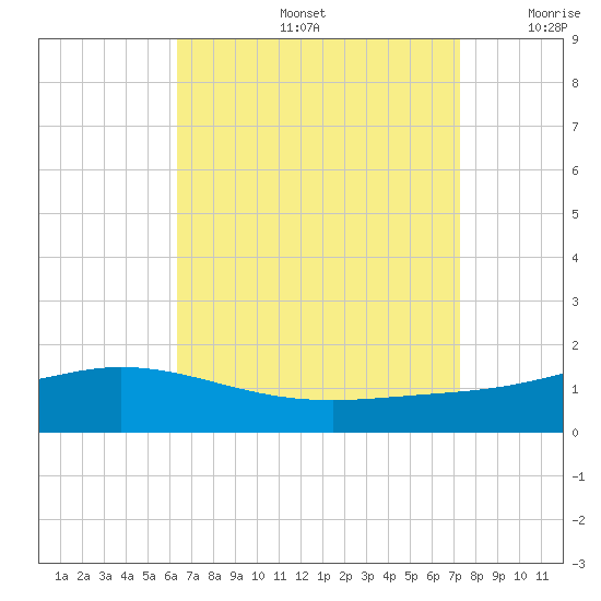 East Bay tide chart for Friday, August 27, 2021