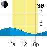 East Bay tide chart for Monday, August 30, 2021