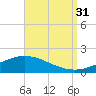East Bay tide chart for Tuesday, August 31, 2021