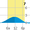 East Bay tide chart for Saturday, August 7, 2021