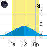 East Bay tide chart for Sunday, August 8, 2021