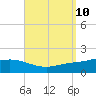 East Bay tide chart for Friday, September 10, 2021