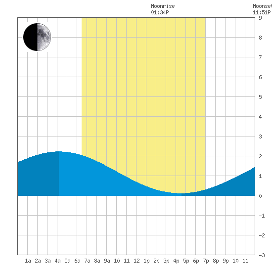 East Bay tide chart for Monday, September 13, 2021