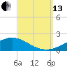 East Bay tide chart for Monday, September 13, 2021