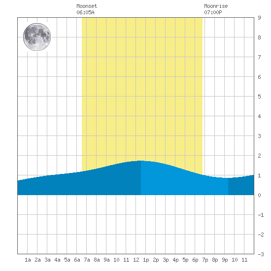 East Bay tide chart for Monday, September 20, 2021