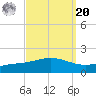 East Bay tide chart for Monday, September 20, 2021