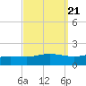 East Bay tide chart for Tuesday, September 21, 2021