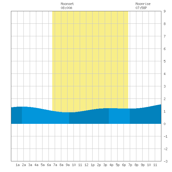 East Bay tide chart for Wednesday, September 22, 2021