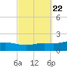 East Bay tide chart for Wednesday, September 22, 2021