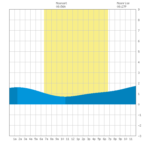 East Bay tide chart for Thursday, September 23, 2021
