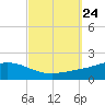 East Bay tide chart for Friday, September 24, 2021