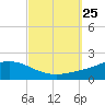 East Bay tide chart for Saturday, September 25, 2021