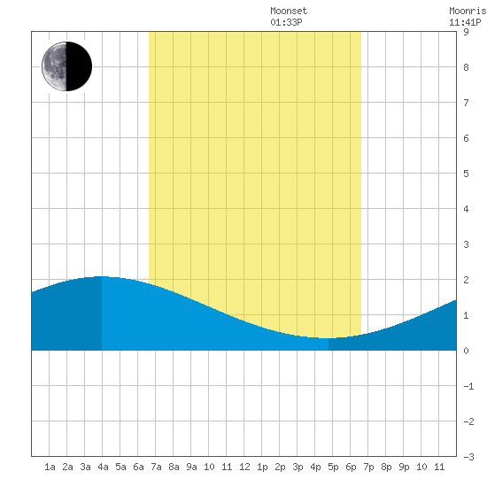 East Bay tide chart for Tuesday, September 28, 2021
