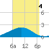 East Bay tide chart for Saturday, September 4, 2021