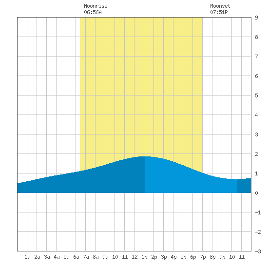 East Bay tide chart for Tuesday, September 7, 2021
