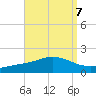 East Bay tide chart for Tuesday, September 7, 2021