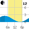 East Bay tide chart for Tuesday, October 12, 2021