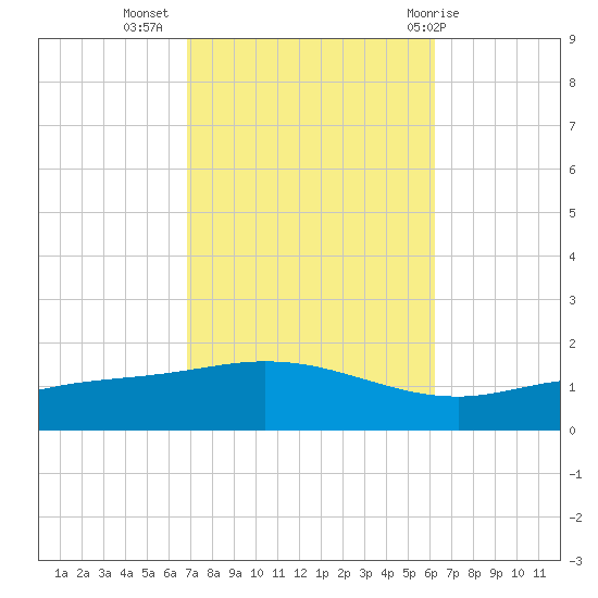 East Bay tide chart for Sunday, October 17, 2021
