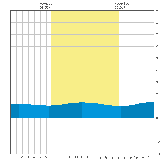 East Bay tide chart for Monday, October 18, 2021
