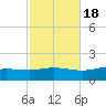 East Bay tide chart for Monday, October 18, 2021