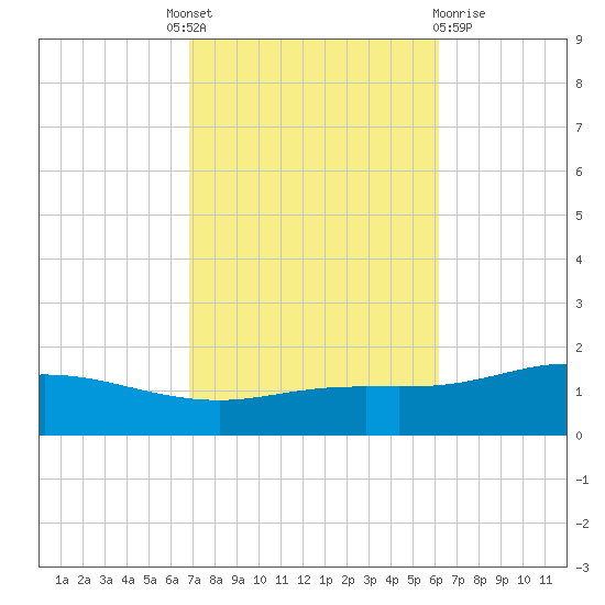 East Bay tide chart for Tuesday, October 19, 2021